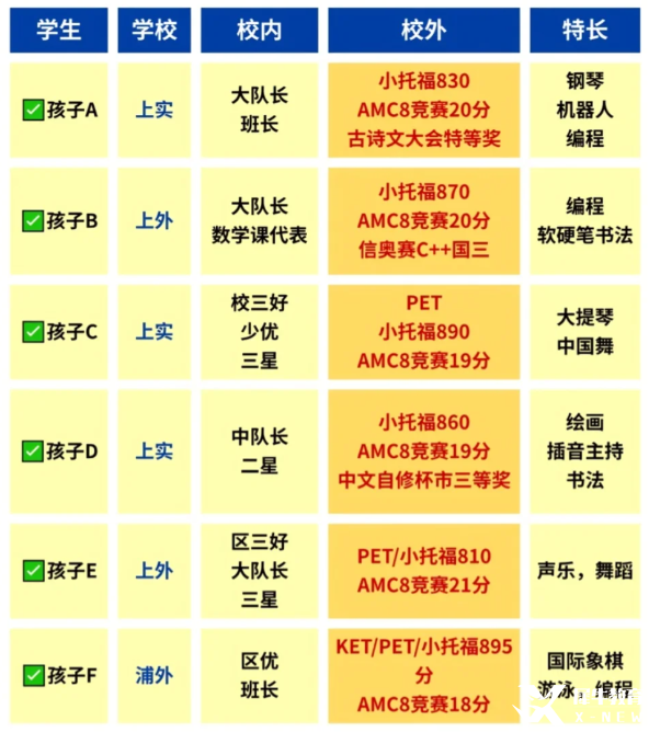 暑假上海三公集訓(xùn)班 | AMC8前1%和小托福850分+怎么備考規(guī)劃？徐匯/黃浦/浦東/虹橋任你選！