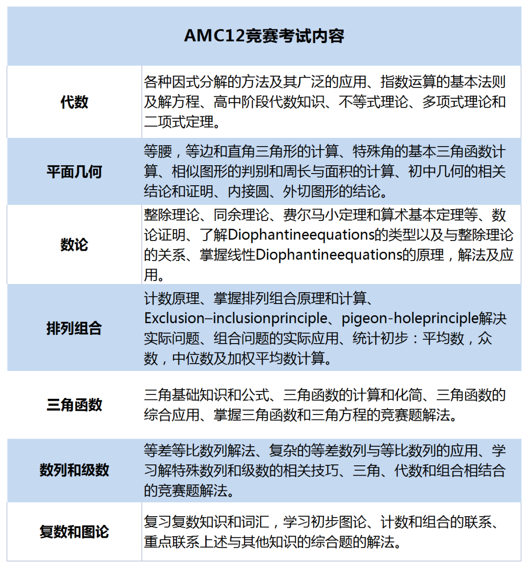 AMC12數(shù)學(xué)競(jìng)賽考點(diǎn)分布：代數(shù)/幾何/數(shù)論/組合四大板塊有哪些內(nèi)容？