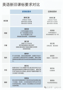 為什么選擇Power Up教材銜接新課改？