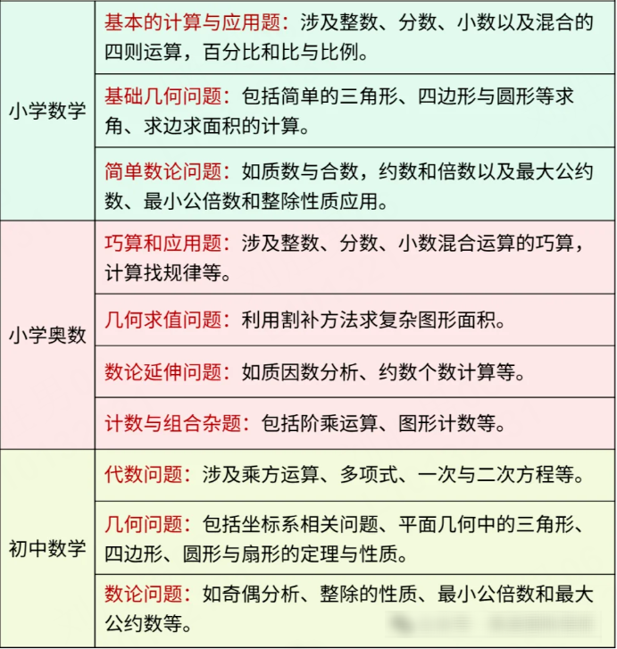 小學(xué)數(shù)學(xué)競賽拿獎路徑規(guī)劃！AMC8數(shù)學(xué)競賽適合幾年級孩子備考？AMC8暑假班培訓(xùn)課程