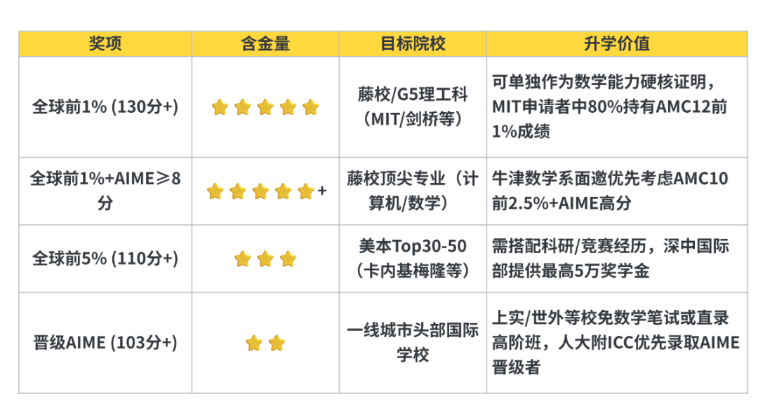 AMC10數(shù)學(xué)競賽晉級分數(shù)線是什么？AMC10暑期這樣規(guī)劃，附AMC10競賽培訓(xùn)課程