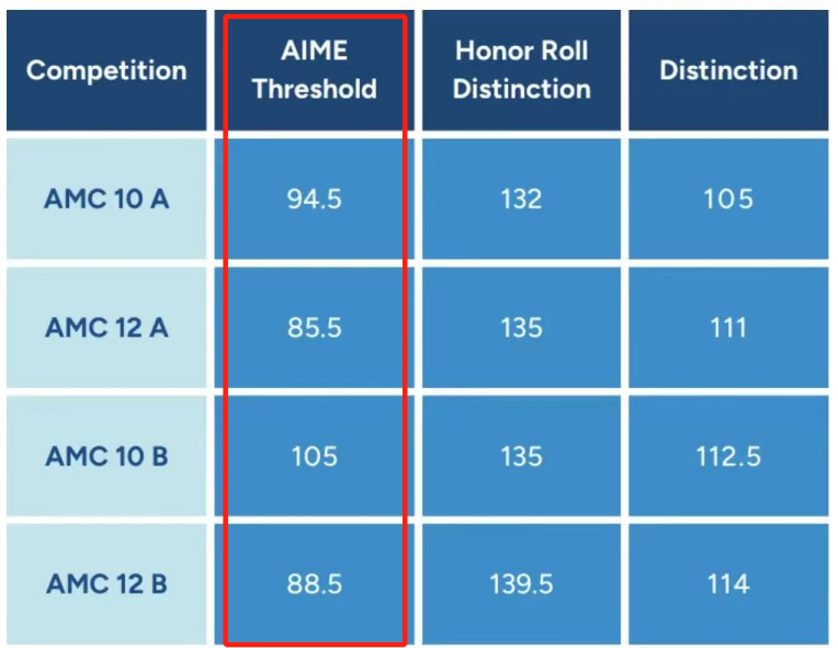 AMC10數(shù)學(xué)競賽晉級分數(shù)線是什么？AMC10暑期這樣規(guī)劃，附AMC10競賽培訓(xùn)課程