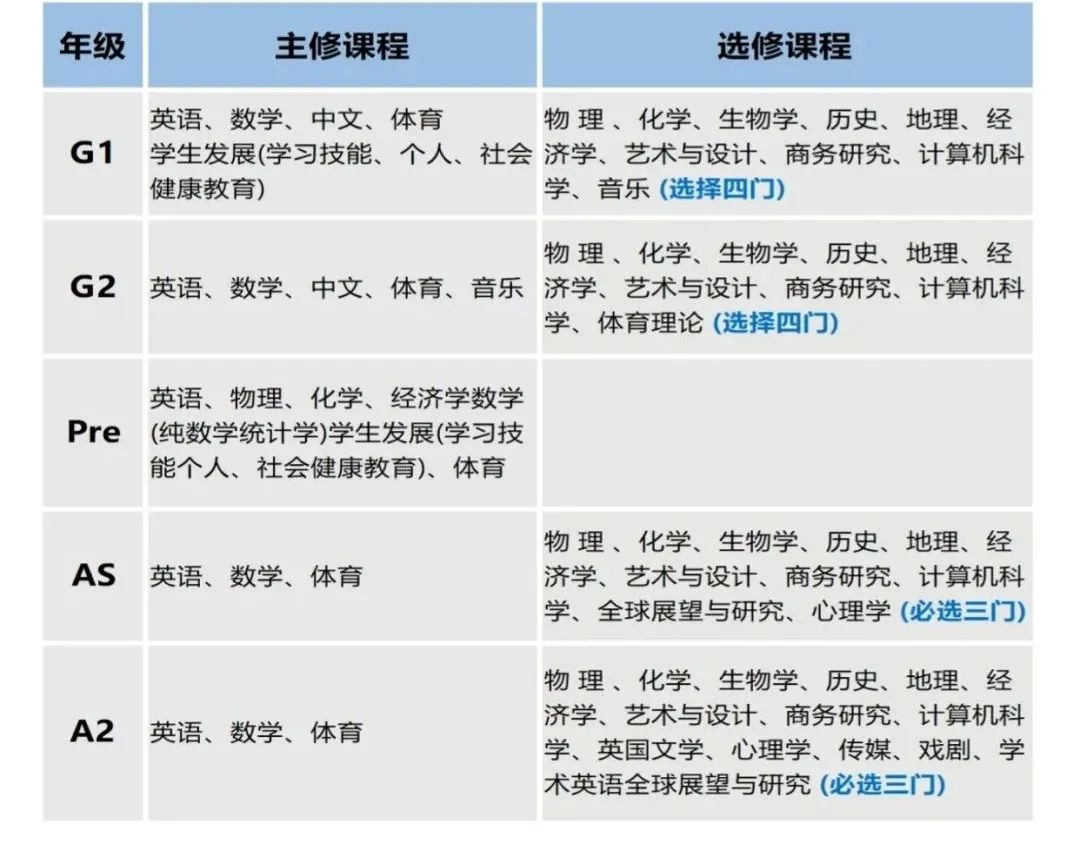 盤點(diǎn)上海熱門Alevel國際高中課程設(shè)置！擇校必看！