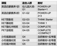 牛娃必看，小學(xué)階段到底考PET還是小托福？