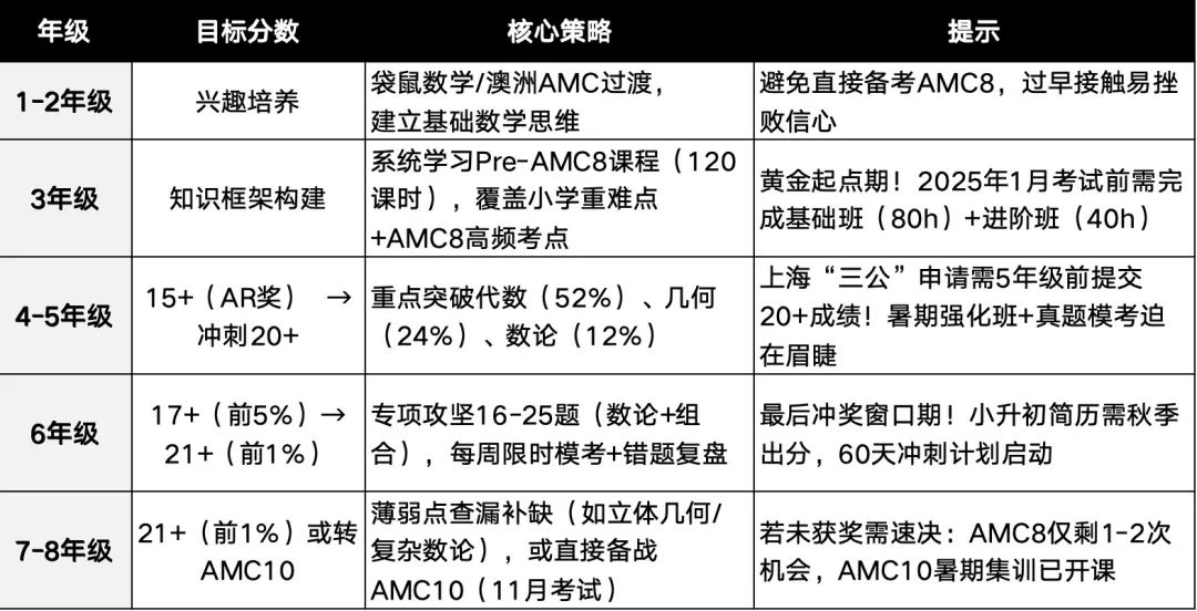 震驚！AMC8數(shù)學(xué)競賽難度竟不是想象中的“高不可攀”！機構(gòu)AMC8數(shù)學(xué)競賽暑期班助力普娃沖獎！