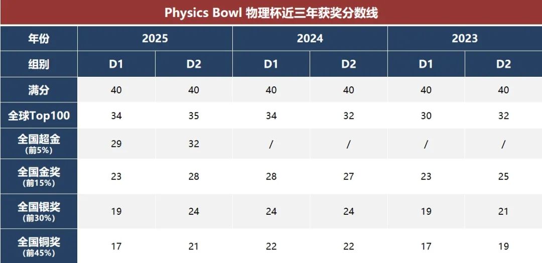 申理工科必看！26年物理碗競賽規(guī)則+考點詳解+歷年真題免費領(lǐng)取