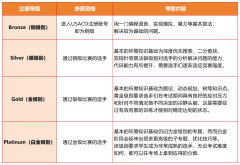 USACO計算機(jī)競賽難度分析，不同基礎(chǔ)如何學(xué)習(xí)？