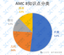 AMC8競賽課程大綱整理~附暑期最新AMC8課表