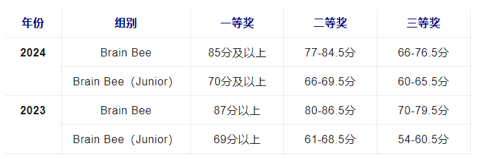 何為BrainBee腦科學(xué)大賽？5-12年級腦科學(xué)啟蒙的首選競賽！