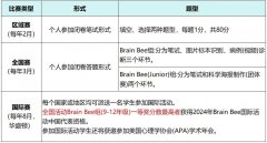 BrainBee腦科學(xué)大賽考試內(nèi)容，獎項設(shè)置及培訓(xùn)課程推薦！