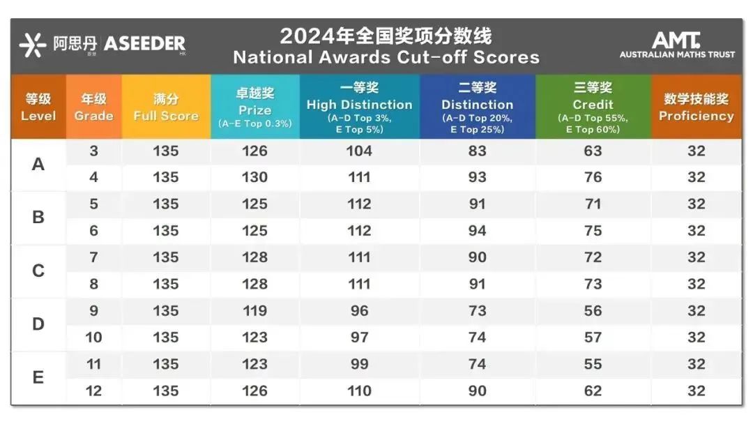 澳洲AMC競(jìng)賽火熱報(bào)名中！澳洲AMC數(shù)學(xué)競(jìng)賽培訓(xùn)課程推薦~