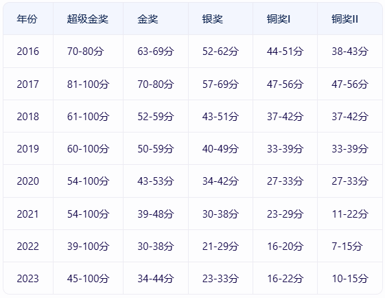 獲獎(jiǎng)=名校敲門磚？BPhO競(jìng)賽含金量怎么樣？真的值得參加嗎？