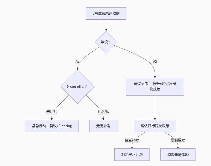 A-Level成績不好，10月補(bǔ)考對(duì)申請(qǐng)的影響有多大？牛劍G5接受補(bǔ)考成績嗎？10月補(bǔ)考有什么備考攻略嗎？附Alevel歷年真題