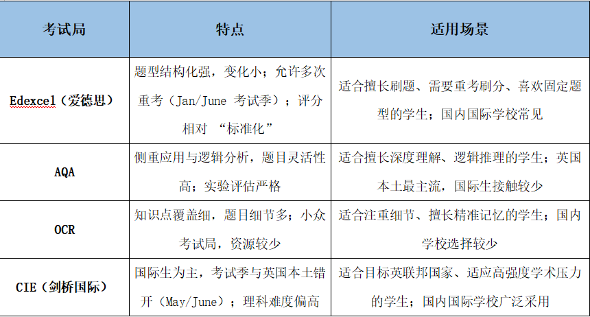 Alevel選哪個(gè)考試局更容易拿A*？