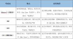 Alevel應(yīng)該選哪個(gè)考試局？哪個(gè)考試局更容易獲得A*呢？