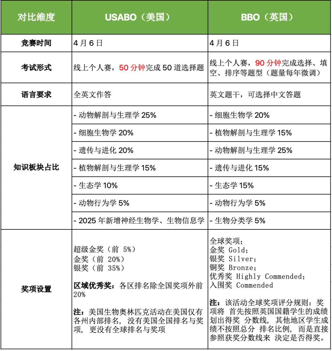 國際生物競賽：BBO與USABO的合適人群是哪些？