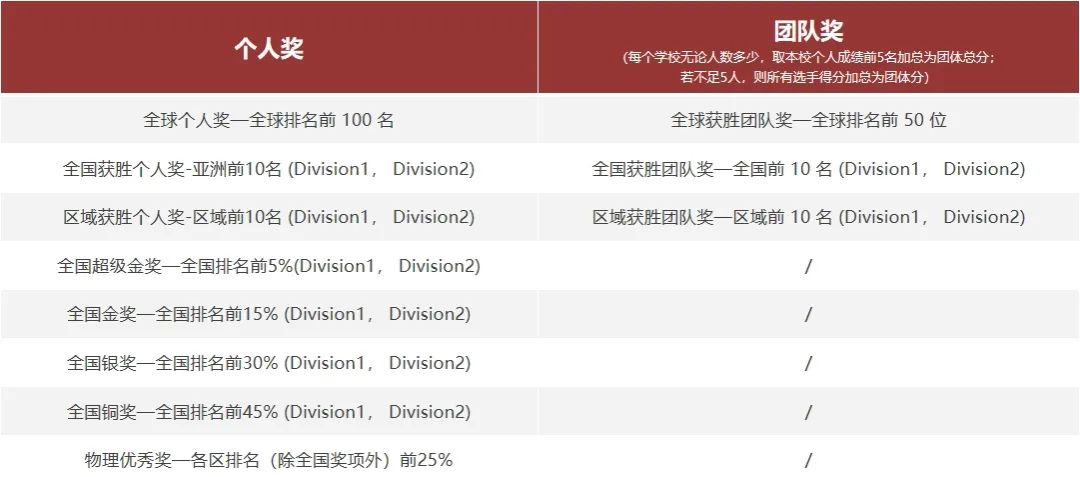 2026年物理碗競(jìng)賽小白沖獎(jiǎng)必看：高頻考點(diǎn)/獲獎(jiǎng)難度/申請(qǐng)優(yōu)勢(shì)/輔導(dǎo)課程（班課或1V1）