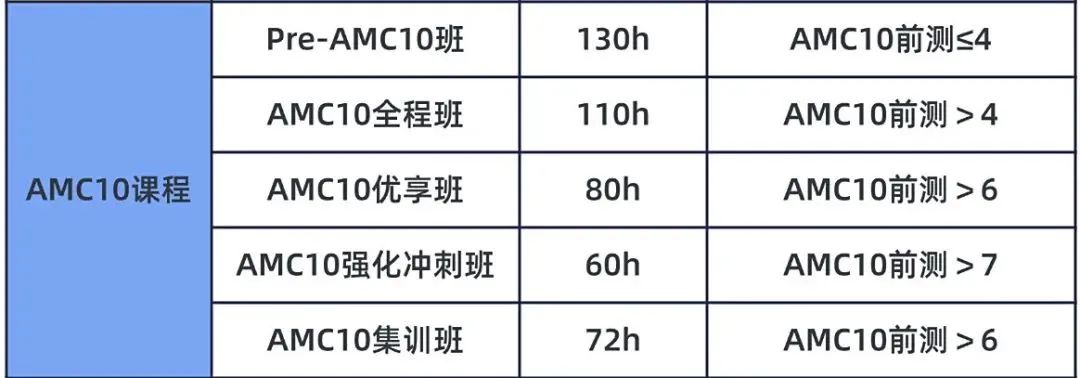 AMC10競賽沖刺備考4個月！機(jī)構(gòu)沖刺班組班中，名額不多，快沖，附?jīng)_刺備考建議~
