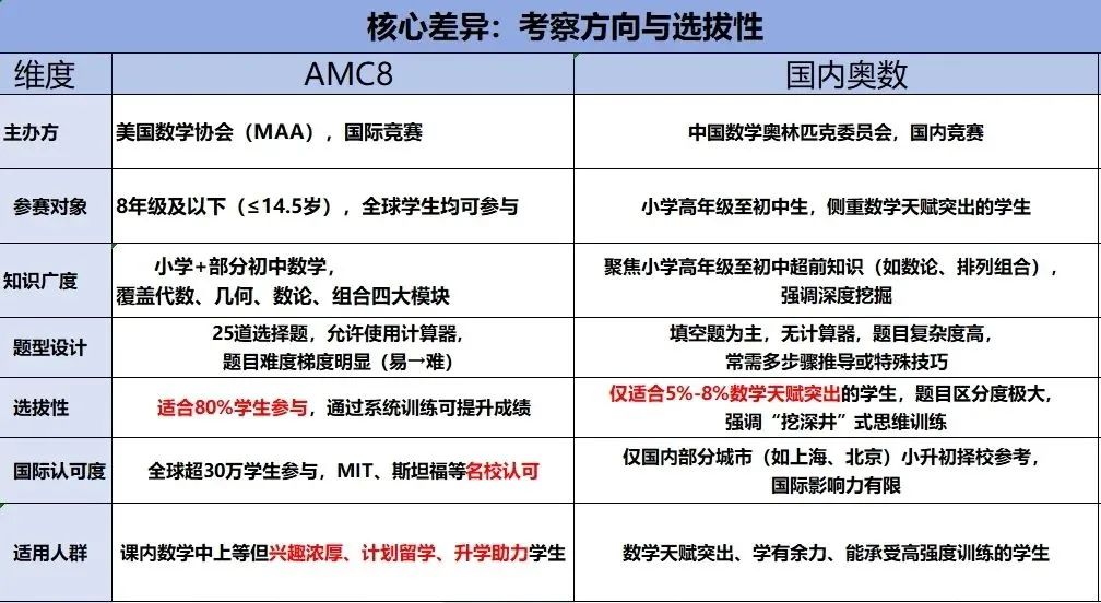 AMC8和奧數(shù)都是數(shù)學(xué)競(jìng)賽？選哪個(gè)對(duì)普娃性價(jià)比更高？