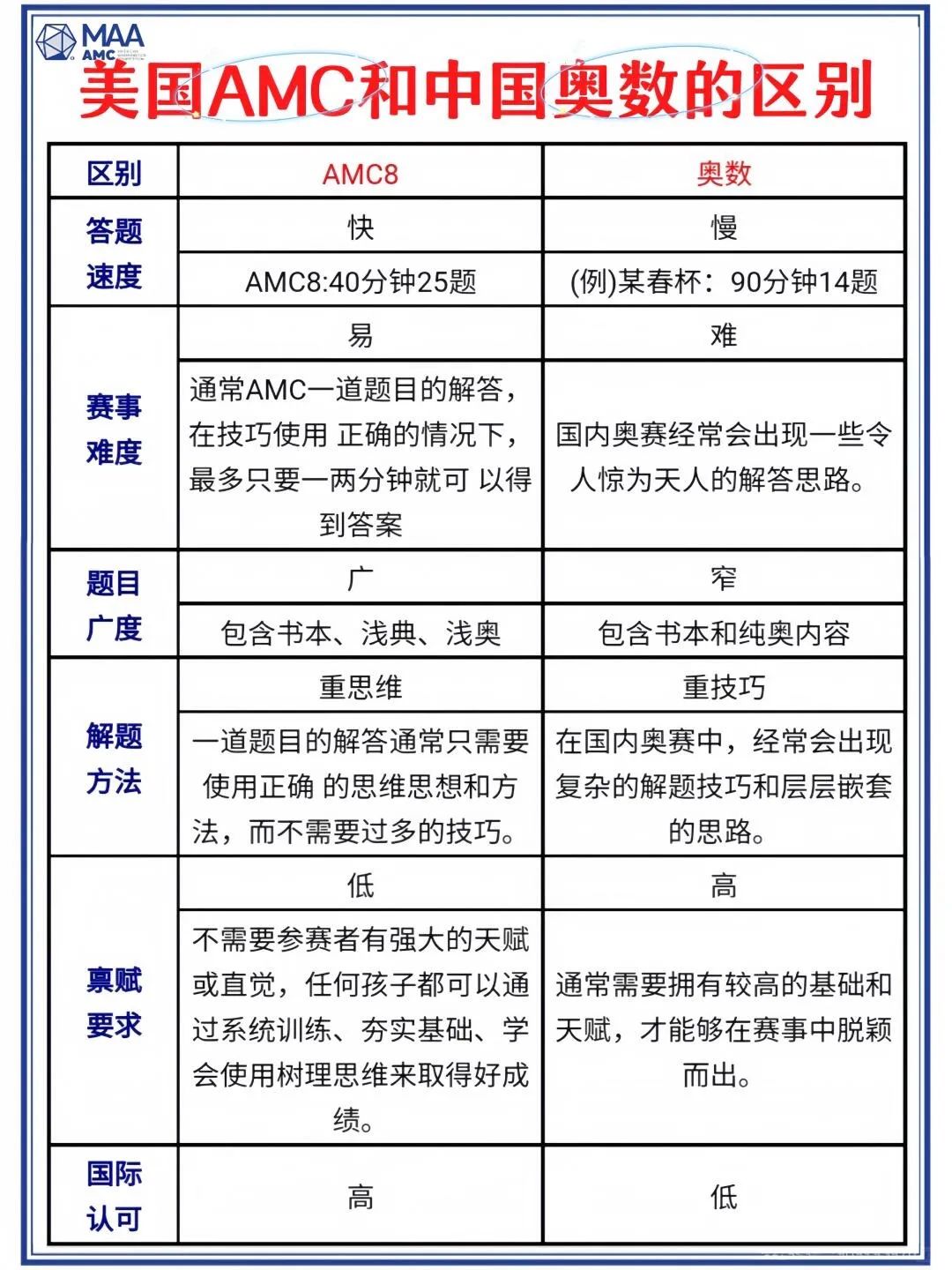 AMC8和奧數(shù)都是數(shù)學(xué)競(jìng)賽？選哪個(gè)對(duì)普娃性價(jià)比更高？