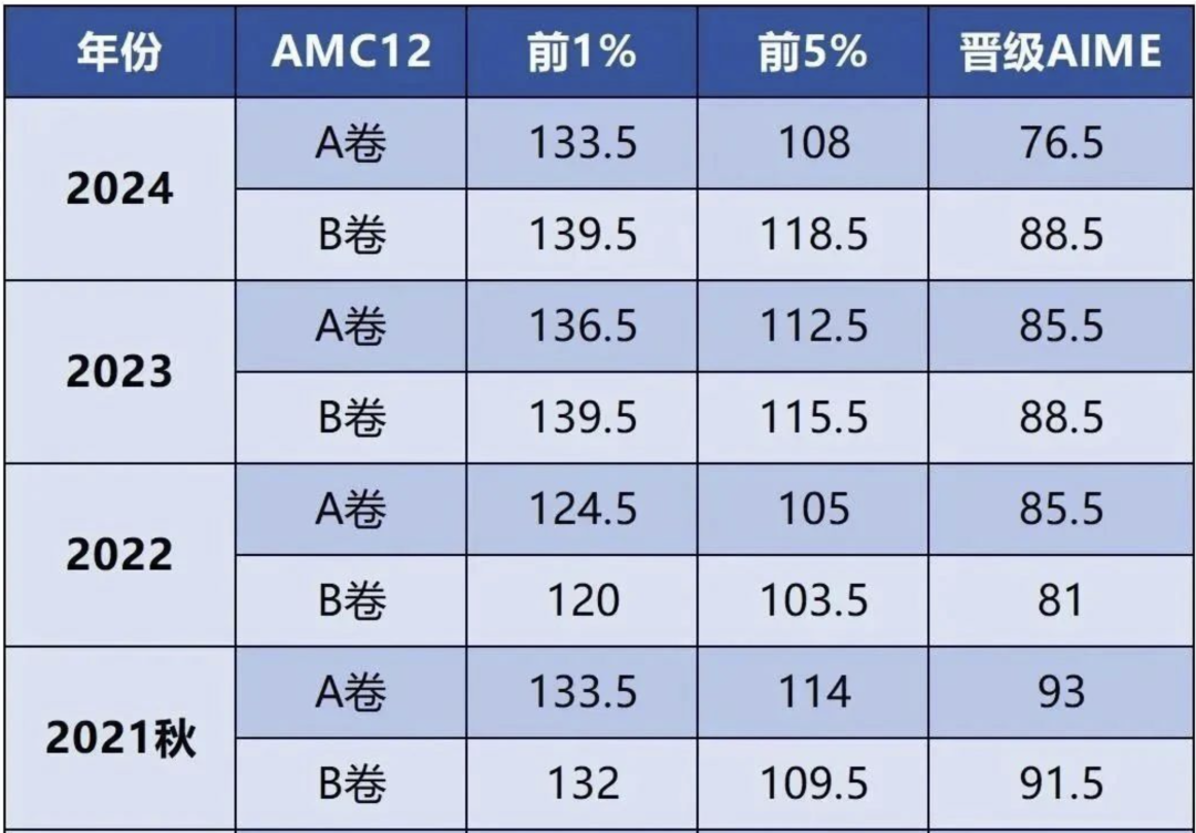 AMC12競賽多少分能進(jìn)AIME？AMC12分?jǐn)?shù)線公布！附AMC12競賽輔導(dǎo)