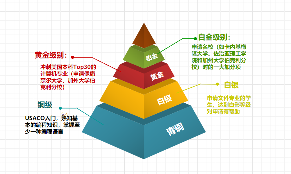 USACO各級別含金量差別大嗎？附USACO銅升銀、銀升金、金升鉑金培訓(xùn)課程！