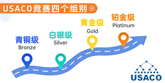 一文秒懂USACO信息學(xué)奧賽，美高/國際學(xué)校學(xué)霸&普娃均可參賽