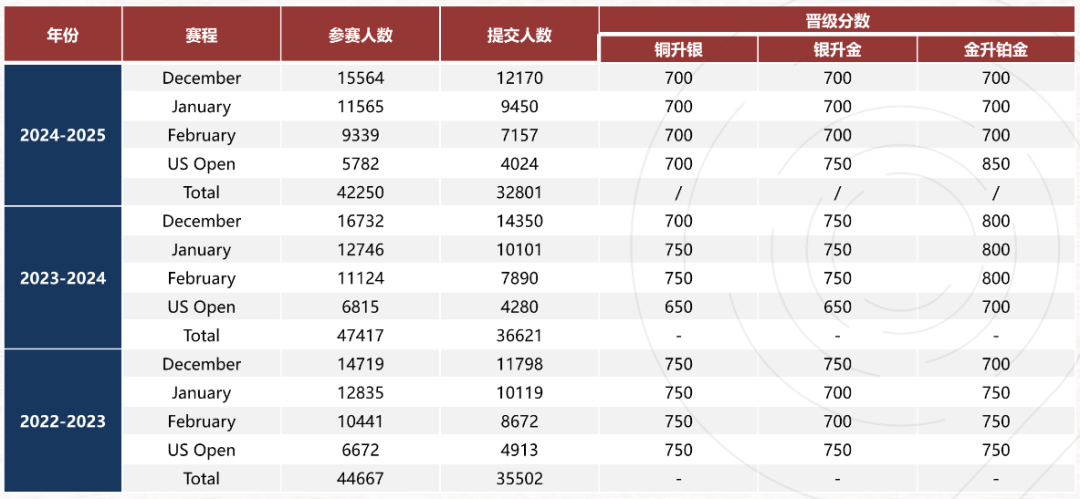 一文秒懂USACO信息學(xué)奧賽，美高/國際學(xué)校學(xué)霸&普娃均可參賽