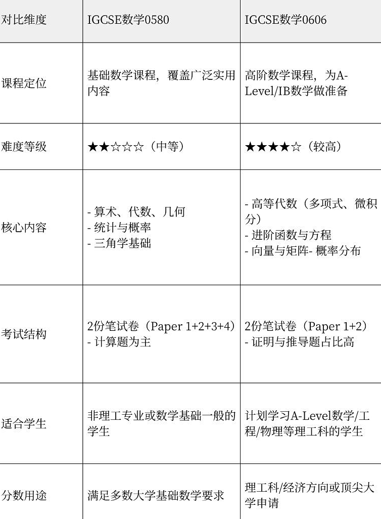 參加AMC10數(shù)學(xué)競賽有助于IGCSE數(shù)學(xué)拿A*？難怪大家都IG數(shù)學(xué)和AMC10一起學(xué)！