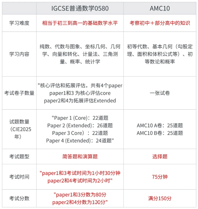 參加AMC10數(shù)學(xué)競賽有助于IGCSE數(shù)學(xué)拿A*？難怪大家都IG數(shù)學(xué)和AMC10一起學(xué)！