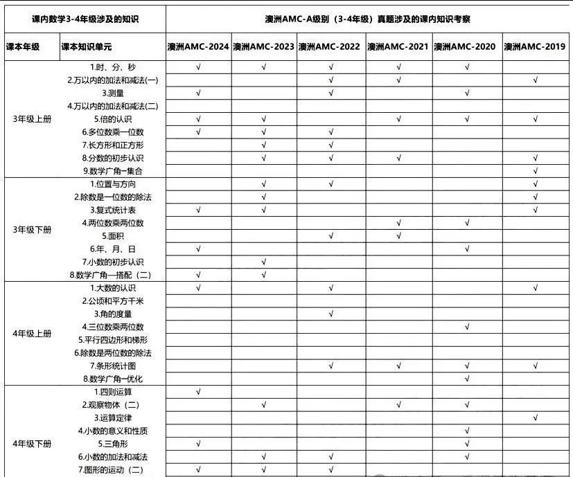 澳洲AMC競(jìng)賽考什么？與校內(nèi)知識(shí)點(diǎn)重合度竟然這么高，附澳洲AMC考前輔導(dǎo)班