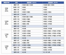 IGCSE物理+IGCSE化學(xué)+IGCSE生物，理工科申請(qǐng)鐵三角組合！