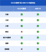IGCSE數(shù)學(xué)和AMC10可以一起備考嗎？