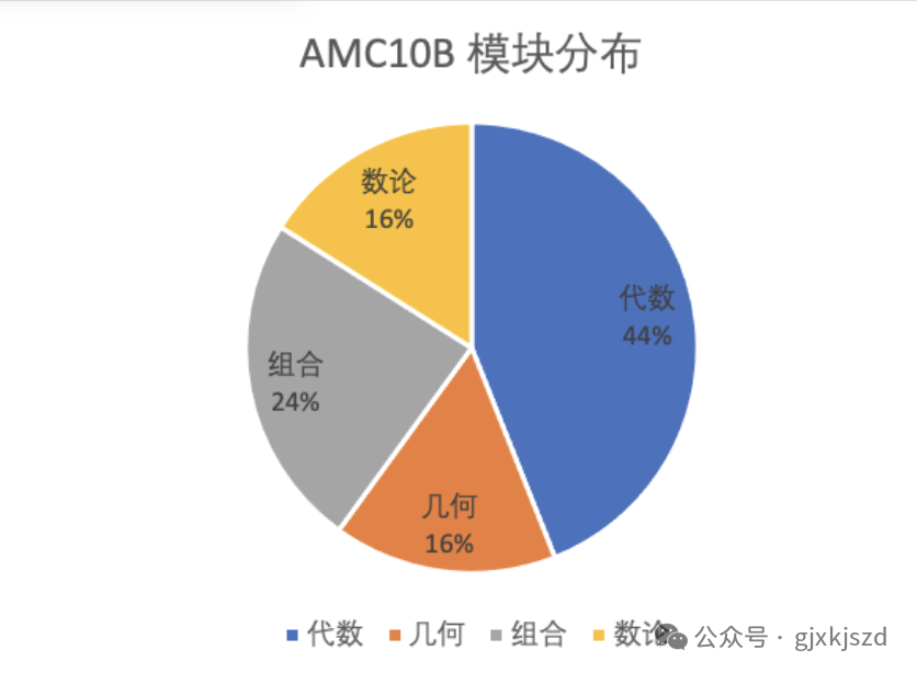 2022年AMC10B卷真題及答案新鮮出爐！AMC10解析視頻等你來領(lǐng)！-翰林國際教育