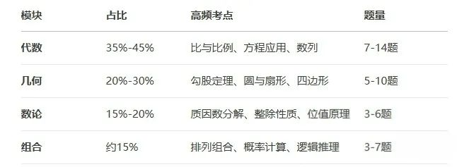 深圳“牛娃”都在卷的AMC8數(shù)學競賽？AMC8到底有什么魅力？