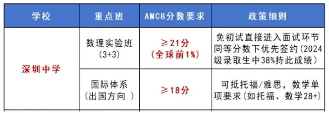 深圳“牛娃”都在卷的AMC8數(shù)學競賽？AMC8到底有什么魅力？