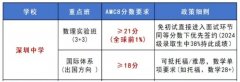 深圳AMC8競賽含金量如何？有必要準備AMC8嗎？