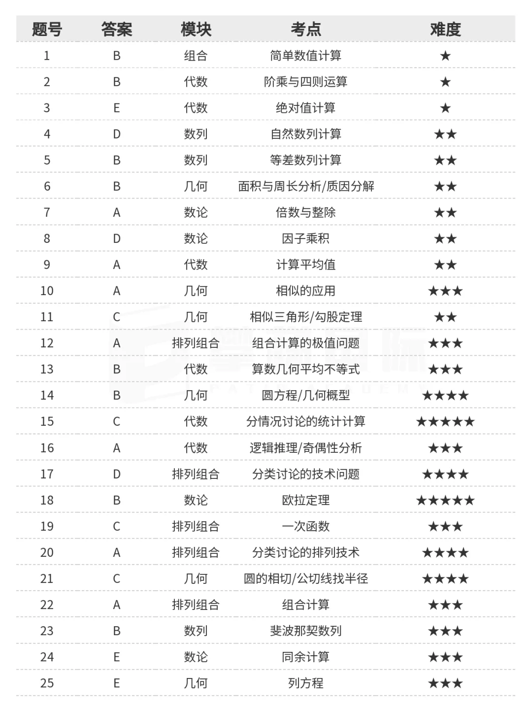 AMC10競賽輔導班，線上/線下任選，全國30+線下校區(qū)