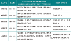 小托福850分是什么水平？普娃如何高效規(guī)劃備考？權(quán)威解析+科學路徑