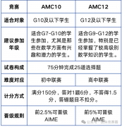 AMC10和12有什么區(qū)別？哪個晉級更容易？一文講清楚！