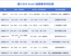 港八大對ALEVEL成績要求，哪些孩子適合選擇ALEVEL?