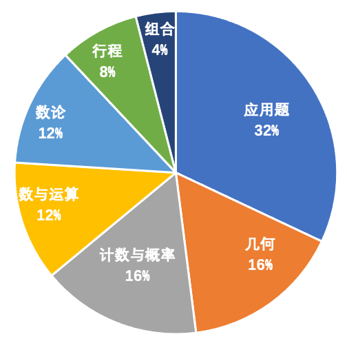 AMC8競賽是什么？考察知識點有哪些？考試時間什么時候？附AMC8往年分數(shù)線-菠蘿國際教育