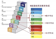 KET到底有沒有必要考？KET含金量一文介紹清楚！附KET備考資料
