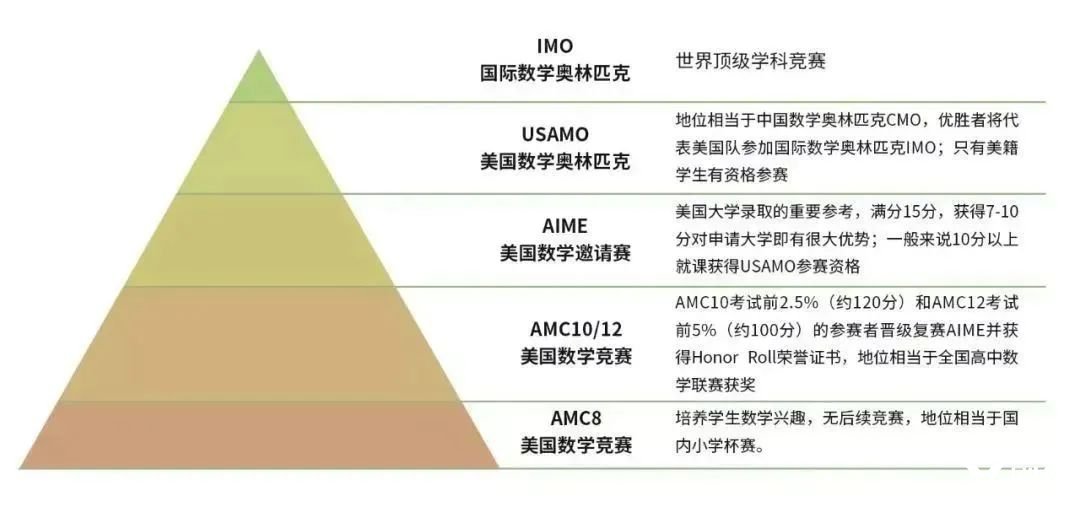 2024年AMC10數(shù)學(xué)競賽將于11月7日開考，應(yīng)該如何備考？